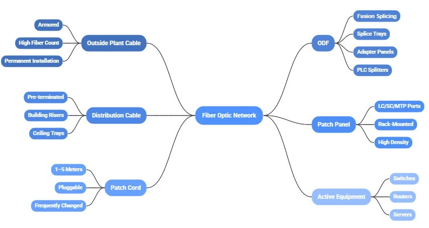 Network topology diagram showing ODF at the cable entrance facility connected to downstream patch panels in equipment racks Network topology diagram showing ODF at the cable entrance facility connected to downstream patch panels in equipment racks